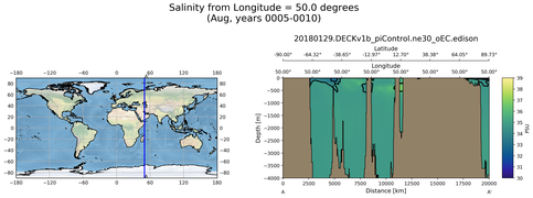 Aug Salinity from Longitude = 50.0 degrees