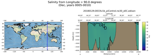 Dec Salinity from Longitude = 90.0 degrees