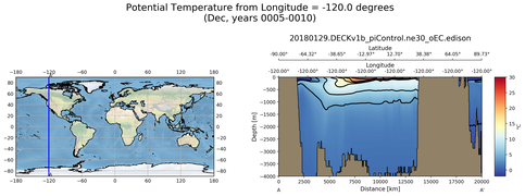 Dec Potential Temperature from Longitude = -120.0 degrees