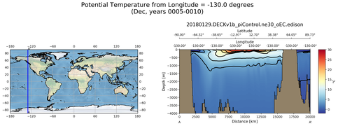 Dec Potential Temperature from Longitude = -130.0 degrees