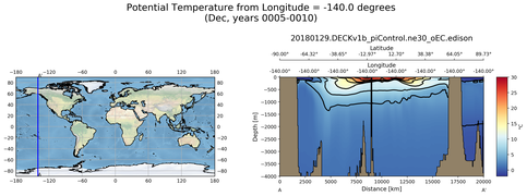 Dec Potential Temperature from Longitude = -140.0 degrees