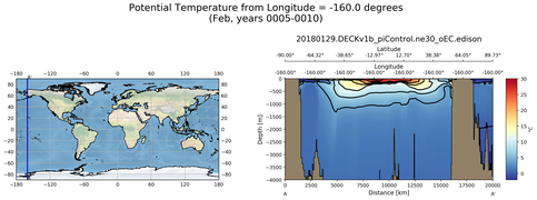 Feb Potential Temperature from Longitude = -160.0 degrees