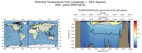 Dec Potential Temperature from Longitude = -20.0 degrees