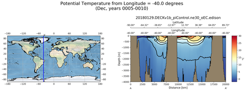 Dec Potential Temperature from Longitude = -40.0 degrees