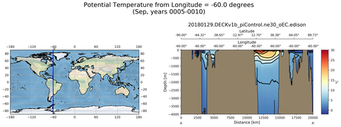 Sep Potential Temperature from Longitude = -60.0 degrees
