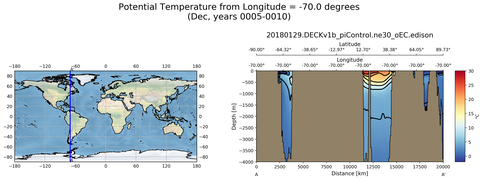 Dec Potential Temperature from Longitude = -70.0 degrees