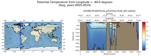 Aug Potential Temperature from Longitude = -80.0 degrees
