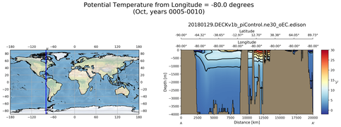 Oct Potential Temperature from Longitude = -80.0 degrees