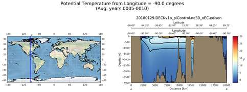 Aug Potential Temperature from Longitude = -90.0 degrees
