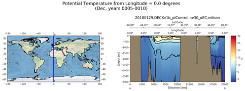 Dec Potential Temperature from Longitude = 0.0 degrees