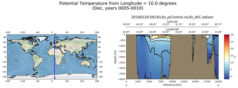Dec Potential Temperature from Longitude = 10.0 degrees