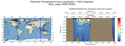 Dec Potential Temperature from Longitude = 100.0 degrees