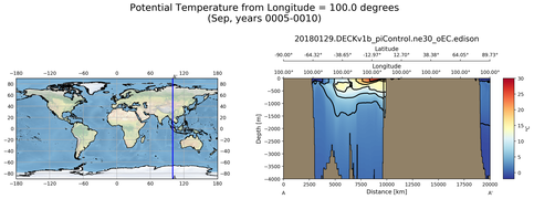 Sep Potential Temperature from Longitude = 100.0 degrees