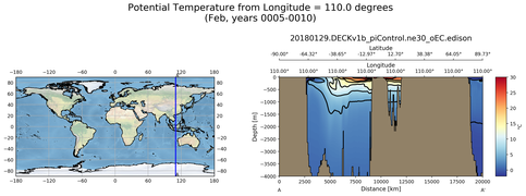 Feb Potential Temperature from Longitude = 110.0 degrees