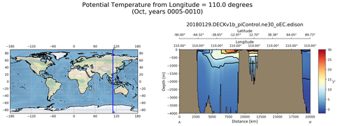 Oct Potential Temperature from Longitude = 110.0 degrees