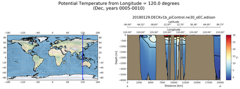 Dec Potential Temperature from Longitude = 120.0 degrees