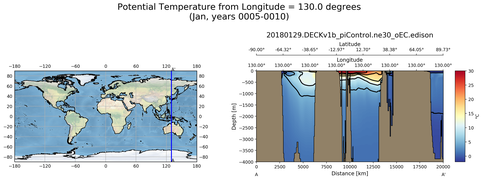 Jan Potential Temperature from Longitude = 130.0 degrees