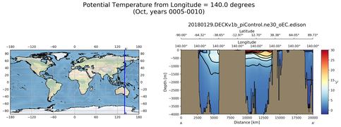 Oct Potential Temperature from Longitude = 140.0 degrees