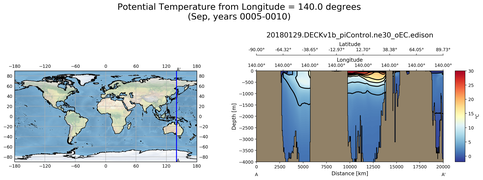 Sep Potential Temperature from Longitude = 140.0 degrees
