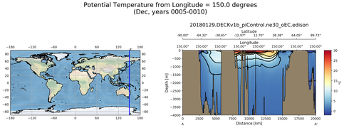 Dec Potential Temperature from Longitude = 150.0 degrees