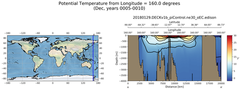 Dec Potential Temperature from Longitude = 160.0 degrees