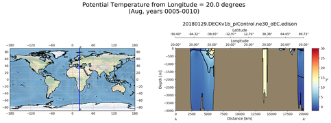 Aug Potential Temperature from Longitude = 20.0 degrees