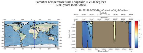 Dec Potential Temperature from Longitude = 20.0 degrees