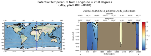 May Potential Temperature from Longitude = 20.0 degrees