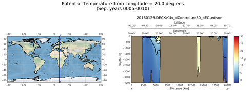 Sep Potential Temperature from Longitude = 20.0 degrees