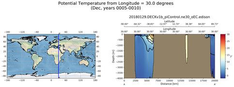 Dec Potential Temperature from Longitude = 30.0 degrees