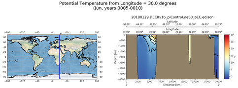 Jun Potential Temperature from Longitude = 30.0 degrees