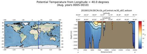 Aug Potential Temperature from Longitude = 40.0 degrees