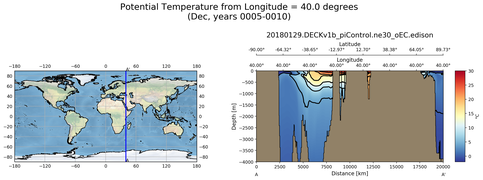 Dec Potential Temperature from Longitude = 40.0 degrees