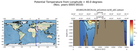 Nov Potential Temperature from Longitude = 40.0 degrees