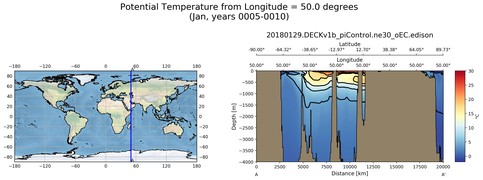Jan Potential Temperature from Longitude = 50.0 degrees