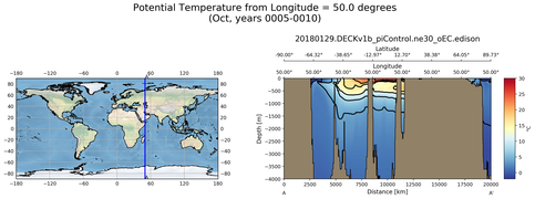 Oct Potential Temperature from Longitude = 50.0 degrees
