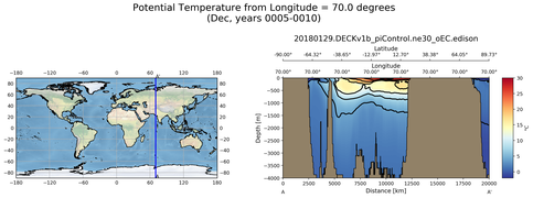 Dec Potential Temperature from Longitude = 70.0 degrees