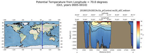 Oct Potential Temperature from Longitude = 70.0 degrees
