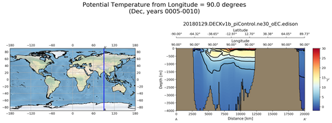 Dec Potential Temperature from Longitude = 90.0 degrees
