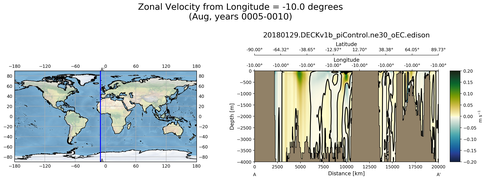 Aug Zonal Velocity from Longitude = -10.0 degrees