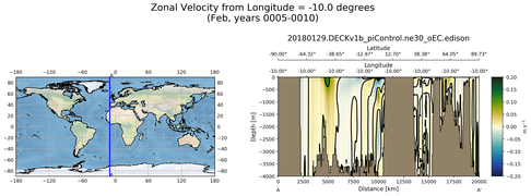 Feb Zonal Velocity from Longitude = -10.0 degrees
