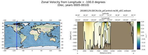 Dec Zonal Velocity from Longitude = -100.0 degrees