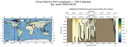Jul Zonal Velocity from Longitude = -100.0 degrees