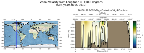 Oct Zonal Velocity from Longitude = -100.0 degrees