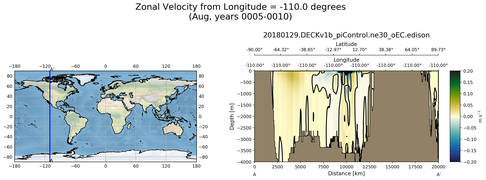 Aug Zonal Velocity from Longitude = -110.0 degrees