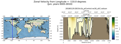 Jun Zonal Velocity from Longitude = -110.0 degrees