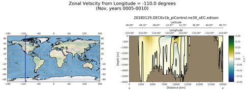 Nov Zonal Velocity from Longitude = -110.0 degrees