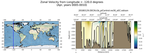 Apr Zonal Velocity from Longitude = -120.0 degrees