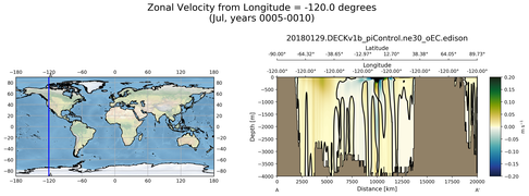 Jul Zonal Velocity from Longitude = -120.0 degrees