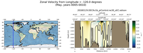 May Zonal Velocity from Longitude = -120.0 degrees